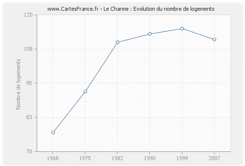 Le Charme : Evolution du nombre de logements